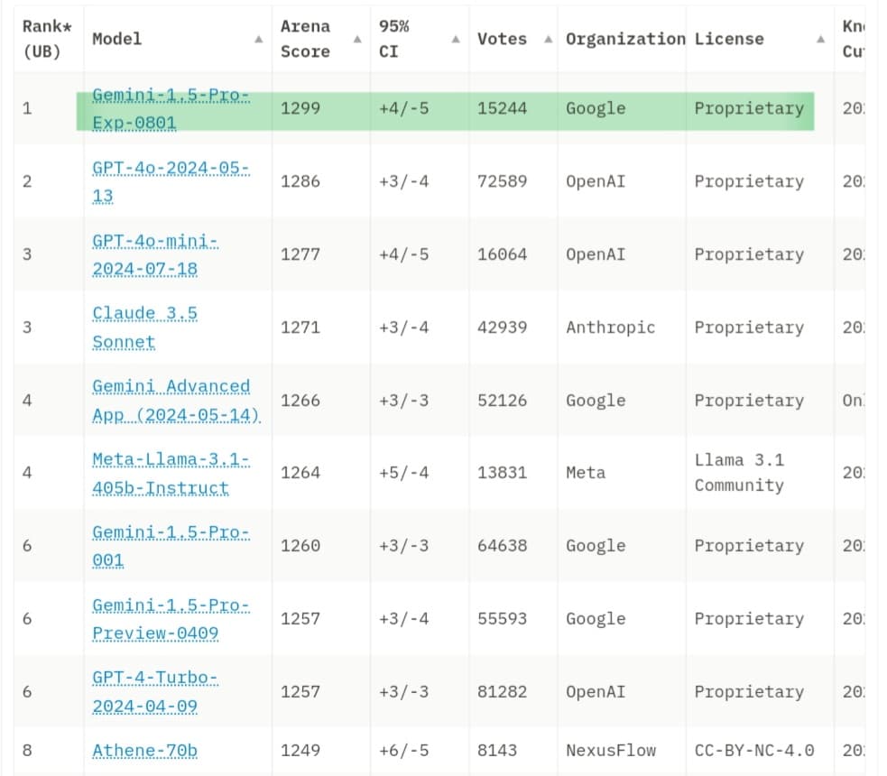 لقطة شاشة لجدول تصنيف LMSYS Chatbot Arena، والذي يظهر تفوق Gemini 1.5 Pro Experimental 0801