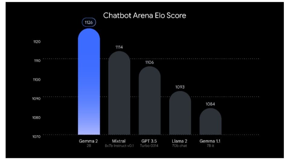نموذج Gemma 2 2B يحقق أعلى درجة في تصنيف Chatbot Arena Elo