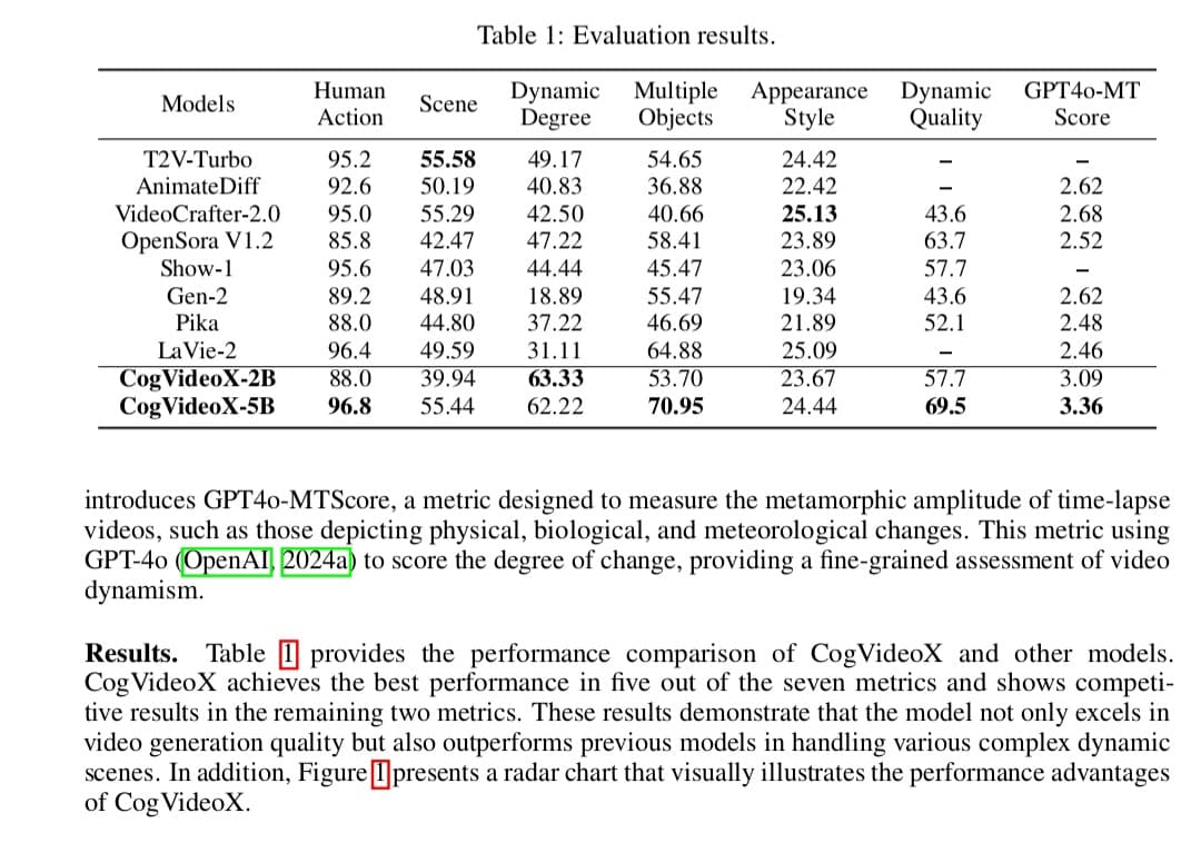 CogVideoX نتائج تقييم نموذج أداء CogVideoX في مجموعة من الاختبارات المعيارية أمام Pika و Gen-2 و Open-Sora V1.2.
