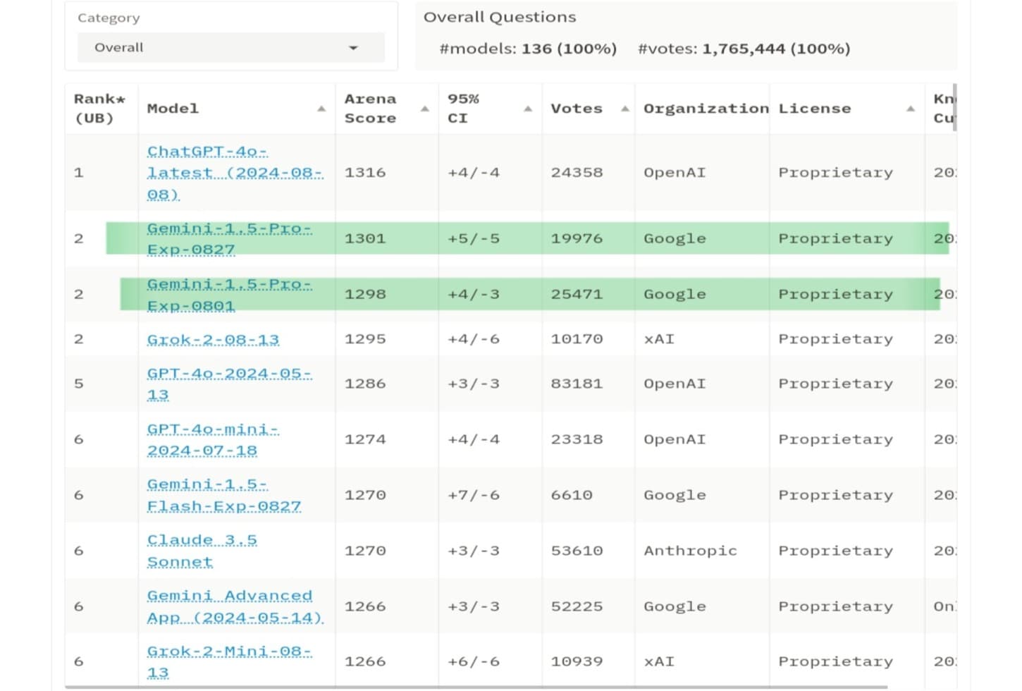 Gemini 1.5 Experimental في المرتبة الثانية على منصة LMSYS جدول تصنيف لأقوى نماذج الذكاء الاصطناعي على منصة LMSYS chatbot arena
