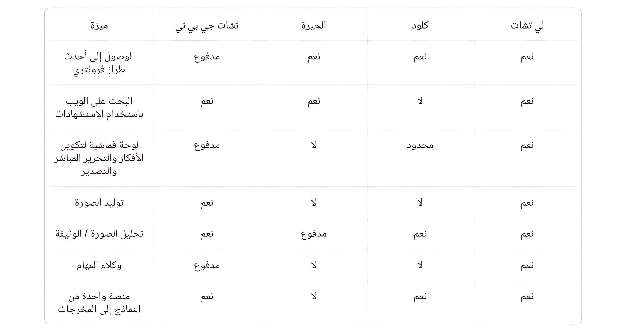 Comparison between le chat and other ai platforms مقارنة مترجمة للعربية بين Le Chat من مسترال ومنصات الذكاء الاصطناعي الشهيرة