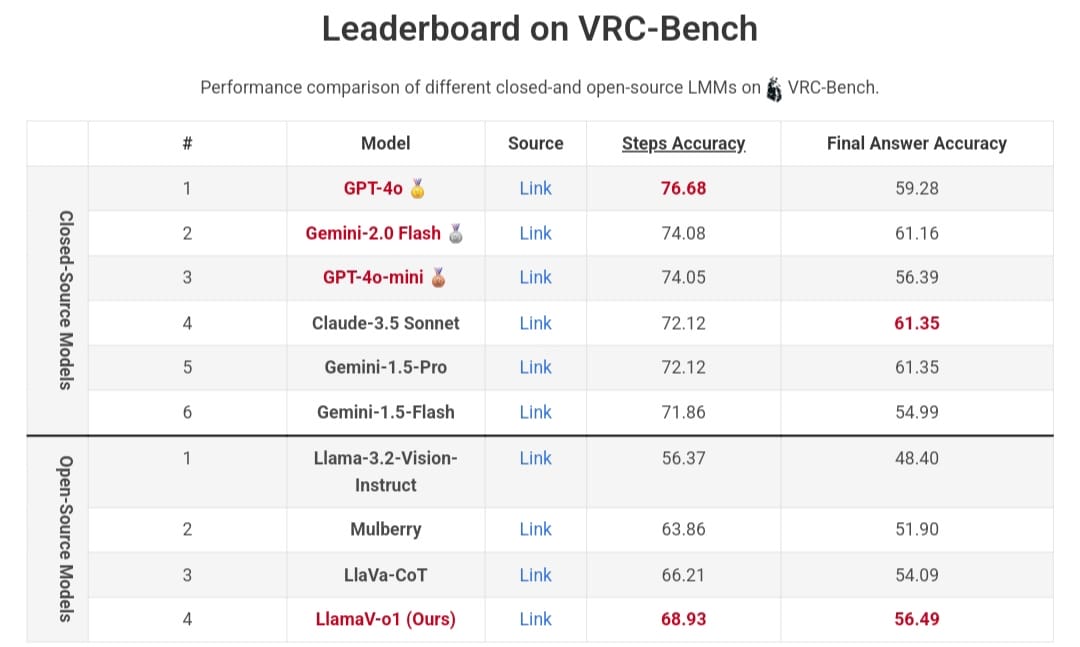 لوحة صدارة النماذج وفقًا لمعيار VRC-Bench لوحة صدارة النماذج وفقًا لمعيار VRC-Bench
