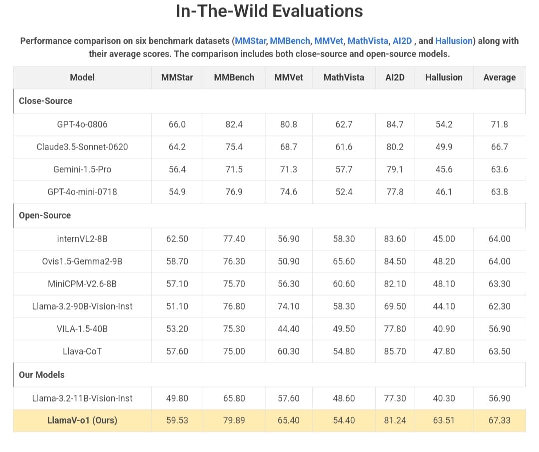 LlamaV-o1 أداء في اختبارات In-The-Wild مقارنة أداء LlamaV-o1 في اختبارات In-The-Wild مع نماذج أخرى