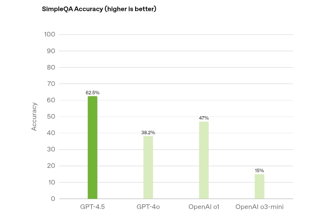 اختبار SimpleQA Accuracy تفوق GPT-4.5 في اختبار SimpleQA على OpenAI o1 و o3-mini و GPT-4o