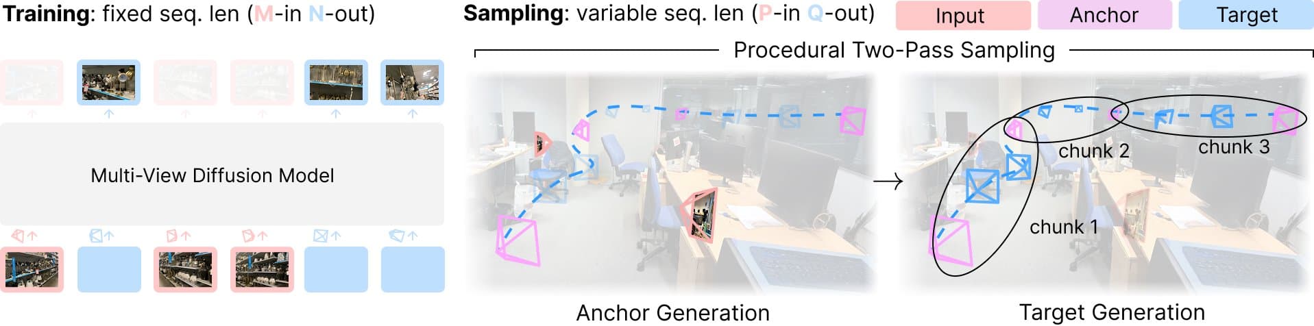 رسم توضيحي لطريقة عمل أداة Stable Virtual Camera باستخدام التوليد المرحلي من عدة زوايا