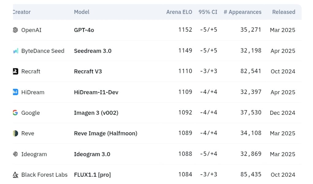 Artificial Analysis Image Arena Leaderboard ranking: SeeDream 3.0 is second, GPT-4o is first.