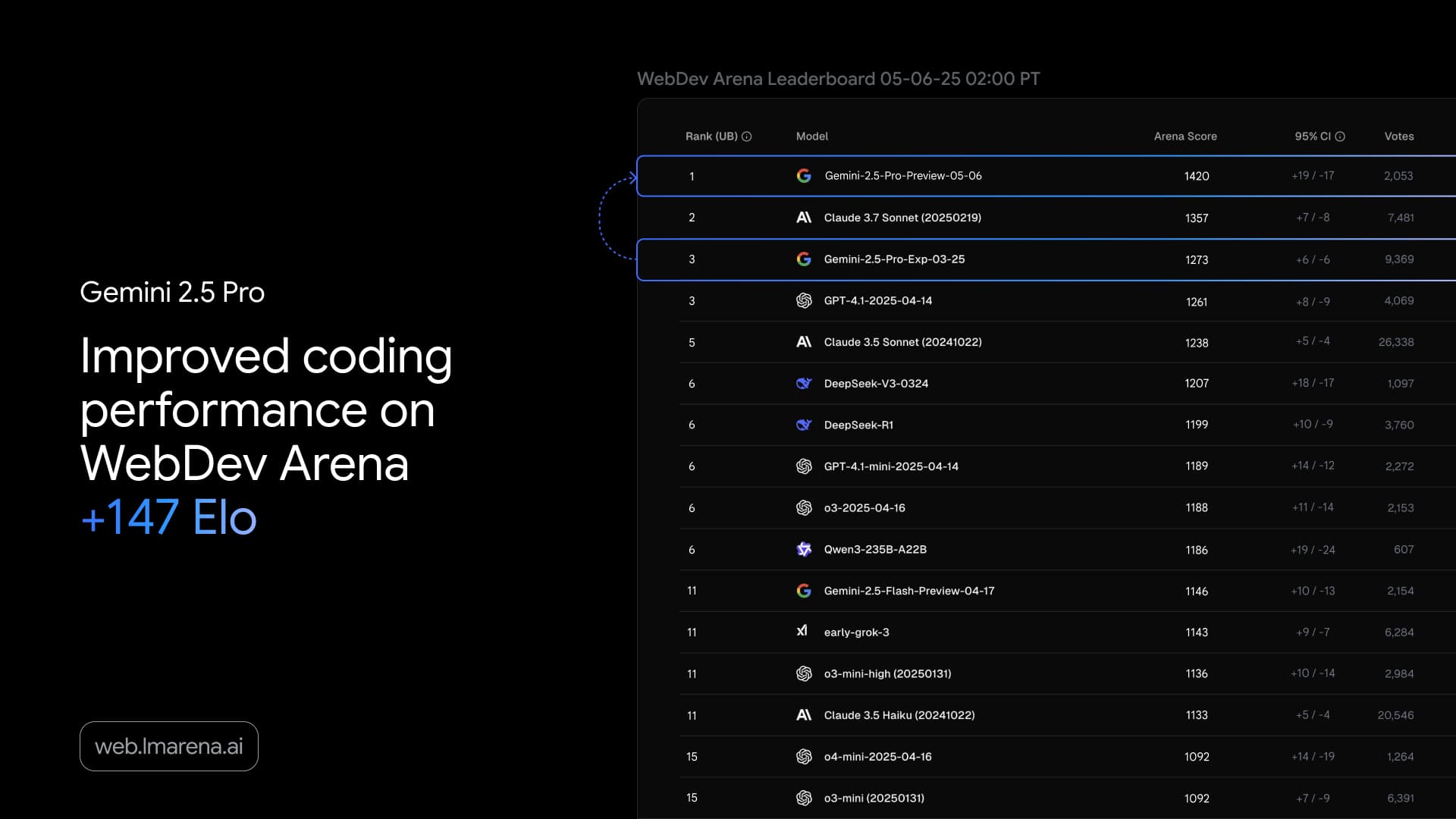 WebDev Arena تعرض لوحة المتصدرين حيث يحتل Google Gemini 2.5 Pro Preview إصدار 05-06 المرتبة الأولى في أداء تحسين الشيفرات لتطبيقات الويب.