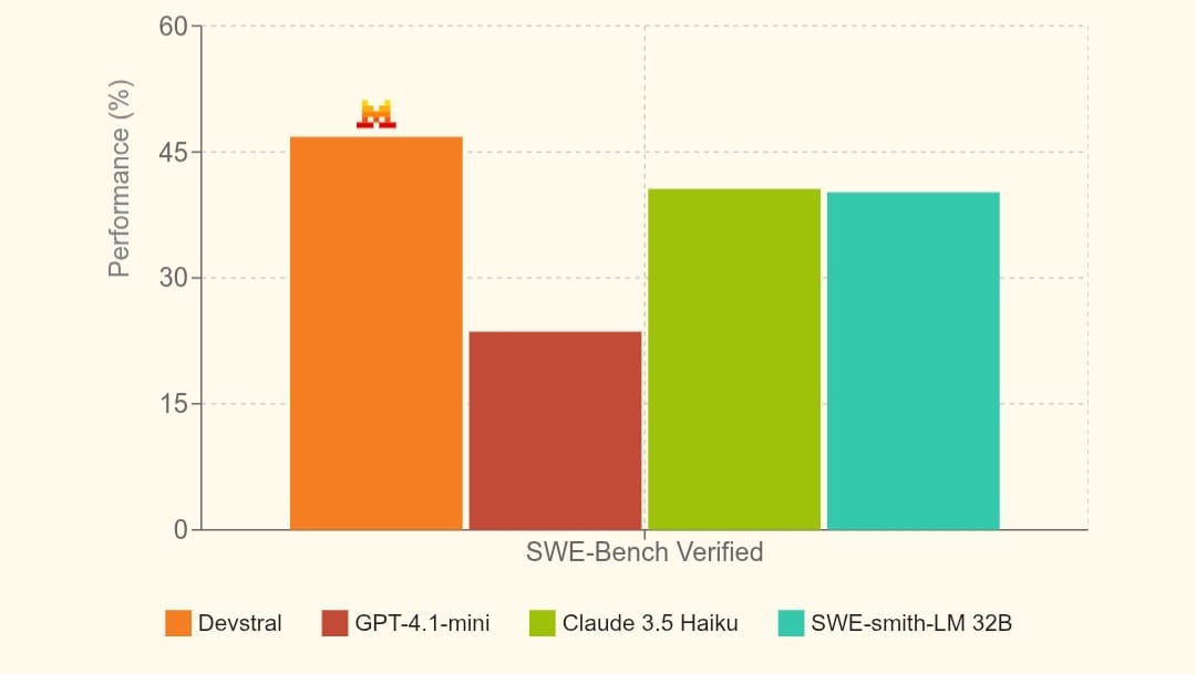 جدول بياني لمعيار SWE-BENCH Verified، يوضح تفوق أداء Devstral بالمقارنة مع نماذج الذكاء الاصطناعي GPT-4.1 mini، Claude 3.5 Haiku