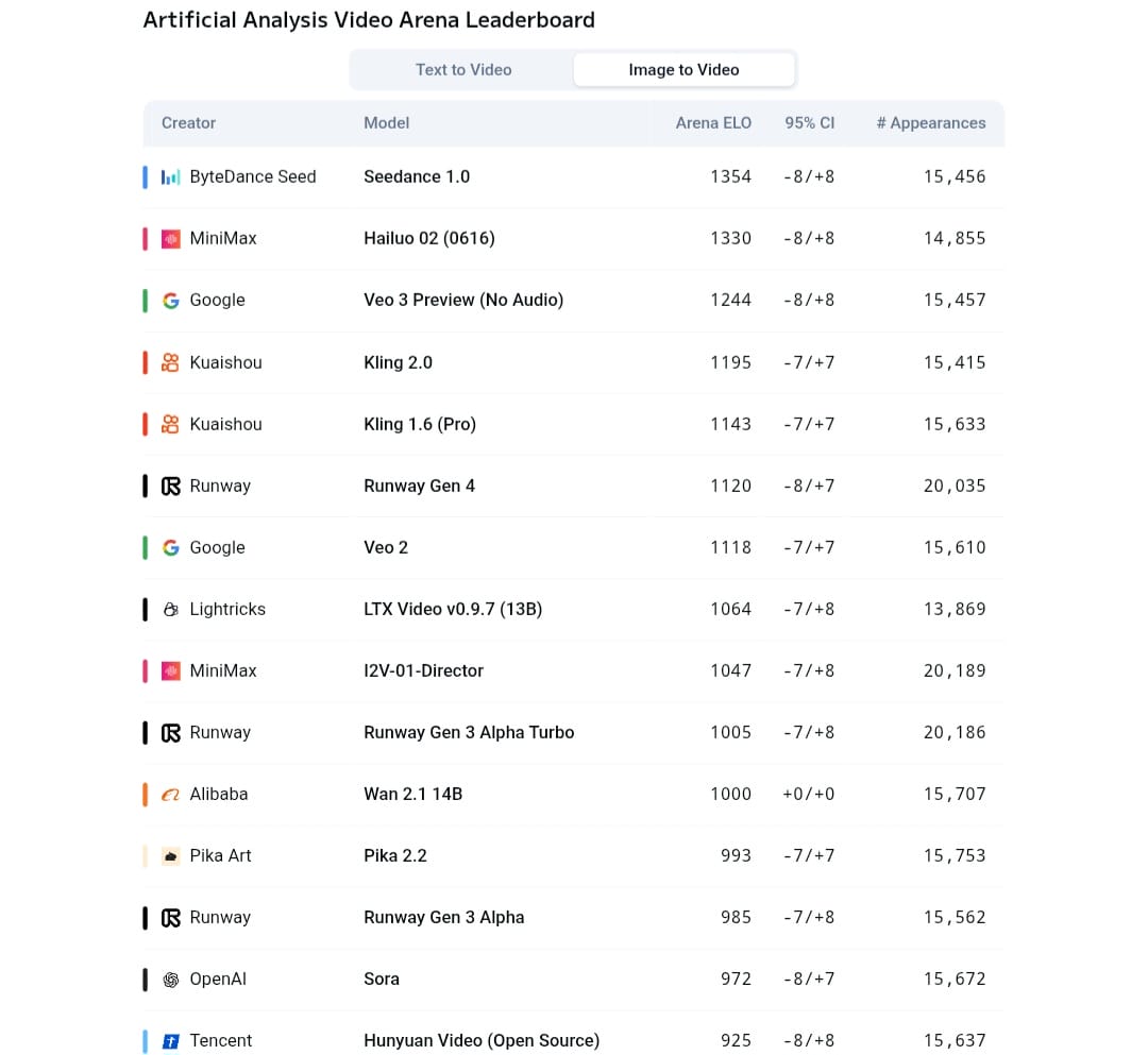لقطة شاشة لجدول ترتيب Artificial Analysis Video Arena لنماذج تحويل الصور إلى فيديو، تظهر Hailuo 02 من MiniMax في المرتبة الثانية متقدمًا على Veo 3 Preview (بدون صوت) من جوجل. وفي المرتبة الأولى نموذج Seedance 1.0 من ByteDance.