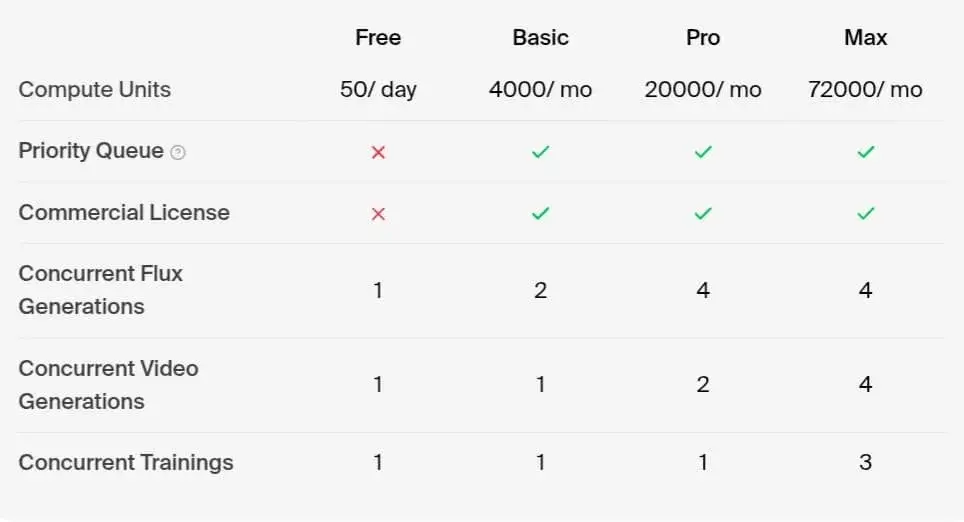 Comparison of Krea.ai subscription plans and prices Table comparing Krea.ai free and paid plans in terms of processing credits, priority processing, commercial license, and concurrent image/video generations.