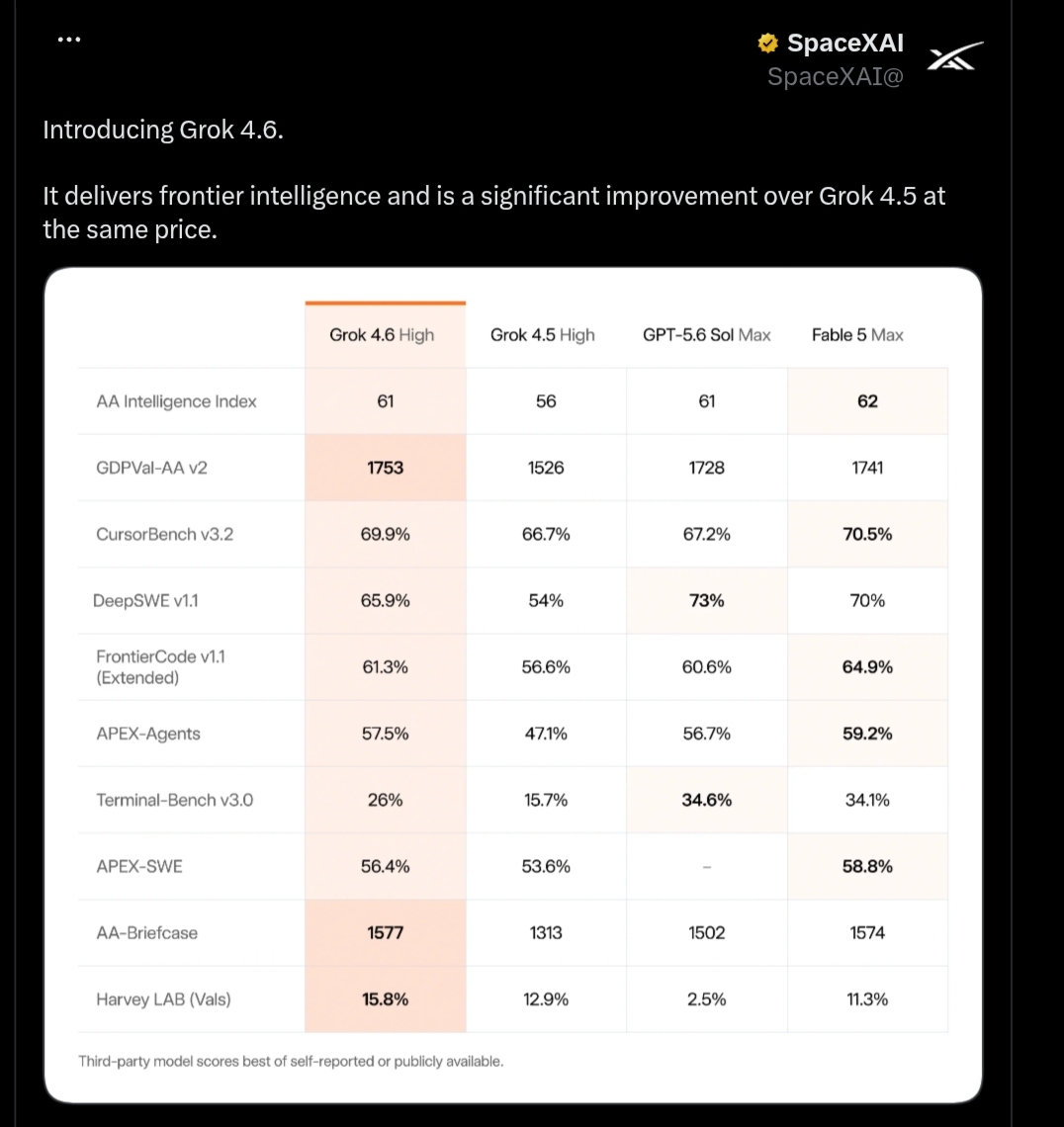 Screenshot of the official social media post by SpaceXAI introducing Grok 4.6, showcasing the official performance benchmark table and highlighting improvements over Grok 4.5.