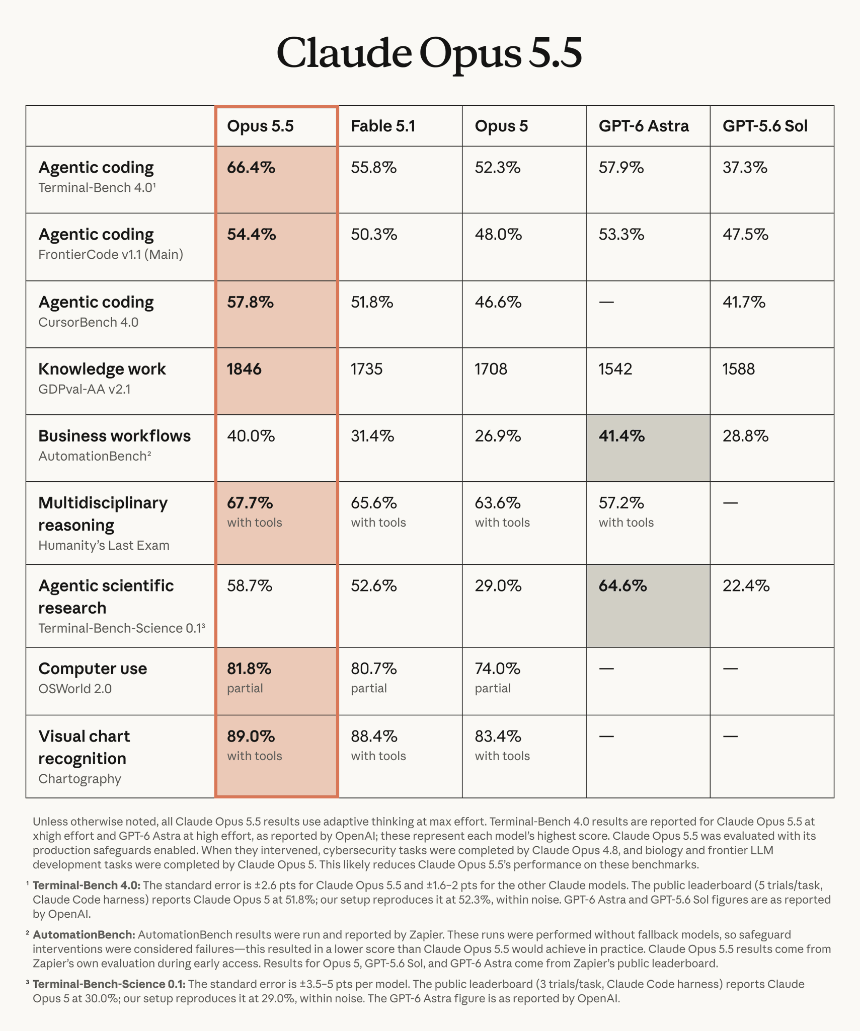 Claude Opus 5.5 benchmark comparison table against Fable 5.1, Opus 5, GPT-6 Astra, and GPT-5.6 Sol