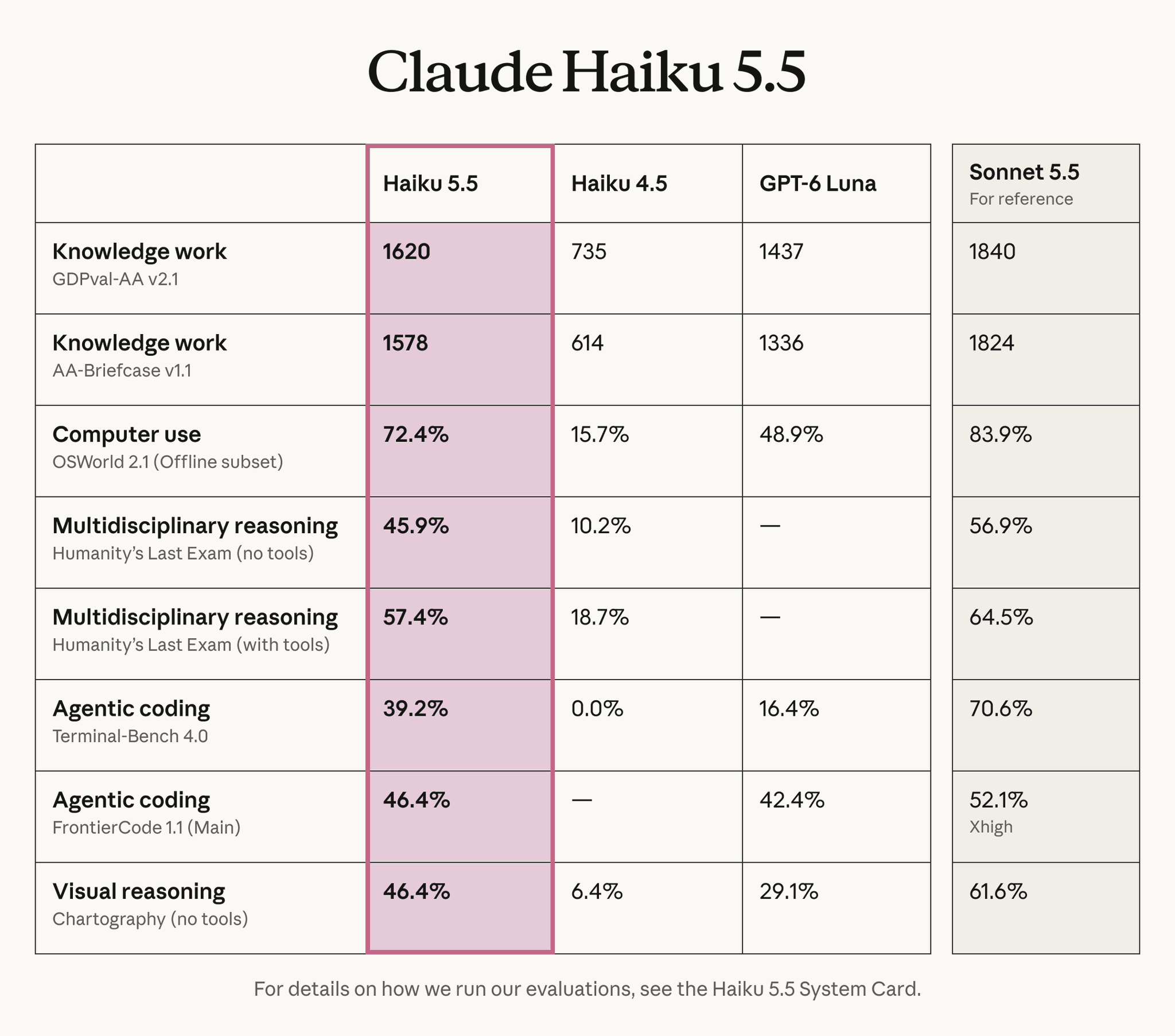 جدول بياني يوضح نتائج الاختبارات القياسية لنموذج Claude Haiku 5.5 في البرمجة وتشغيل الحاسوب والاستدلال مقارنة مع GPT-6 Luna و Haiku 4.5