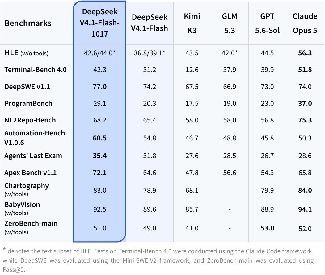 Official benchmark comparison table of DeepSeek-V4.1-Flash-1017 versus Claude Opus 5, GPT-5.6 Sol, Kimi K3, and GLM 5.3 across coding, reasoning, and vision tasks