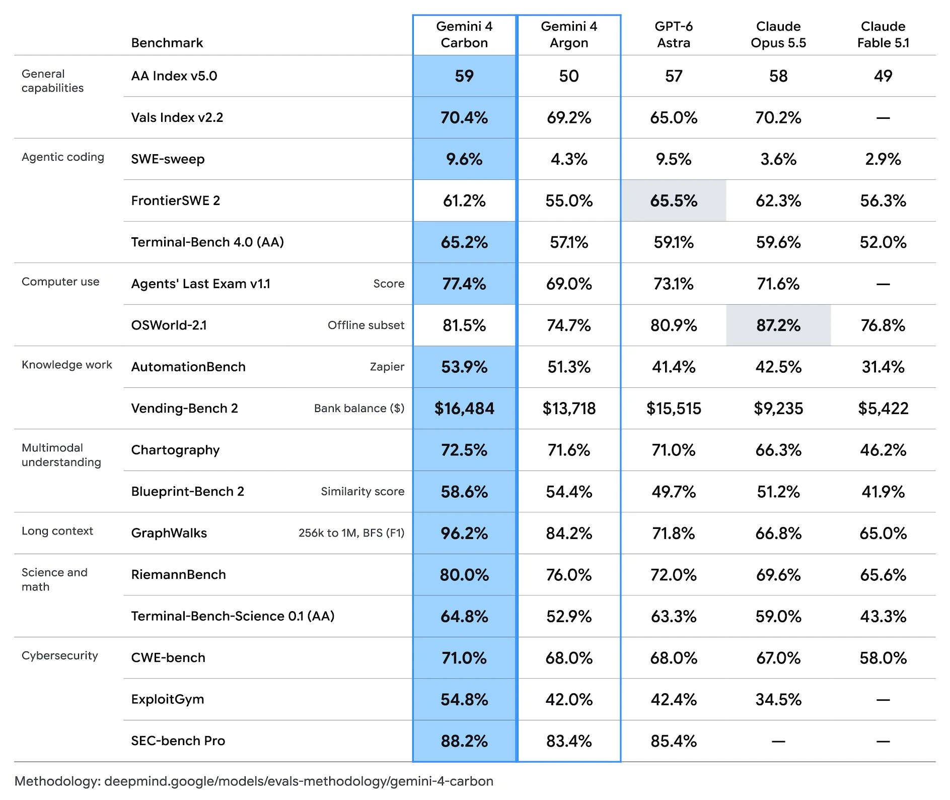 Benchmark performance table comparing Gemini 4 Carbon with Gemini 4 Argon, GPT-6 Astra, Claude Opus 5.5, and Claude Fable 5.1 across cybersecurity, coding, and general capabilities.